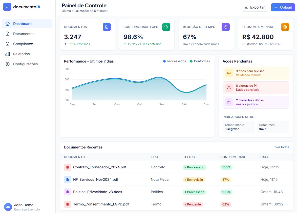 Dashboard documentoIA - Painel de controle com KPIs, conformidade LGPD, processamento de documentos e ações pendentes